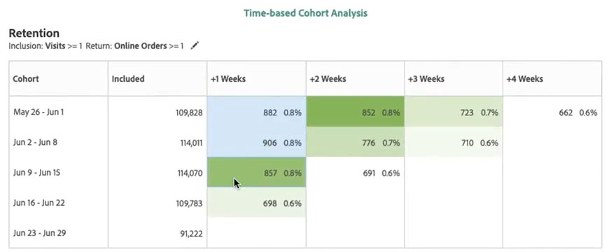 Adobe Analytics Cohort Analysis