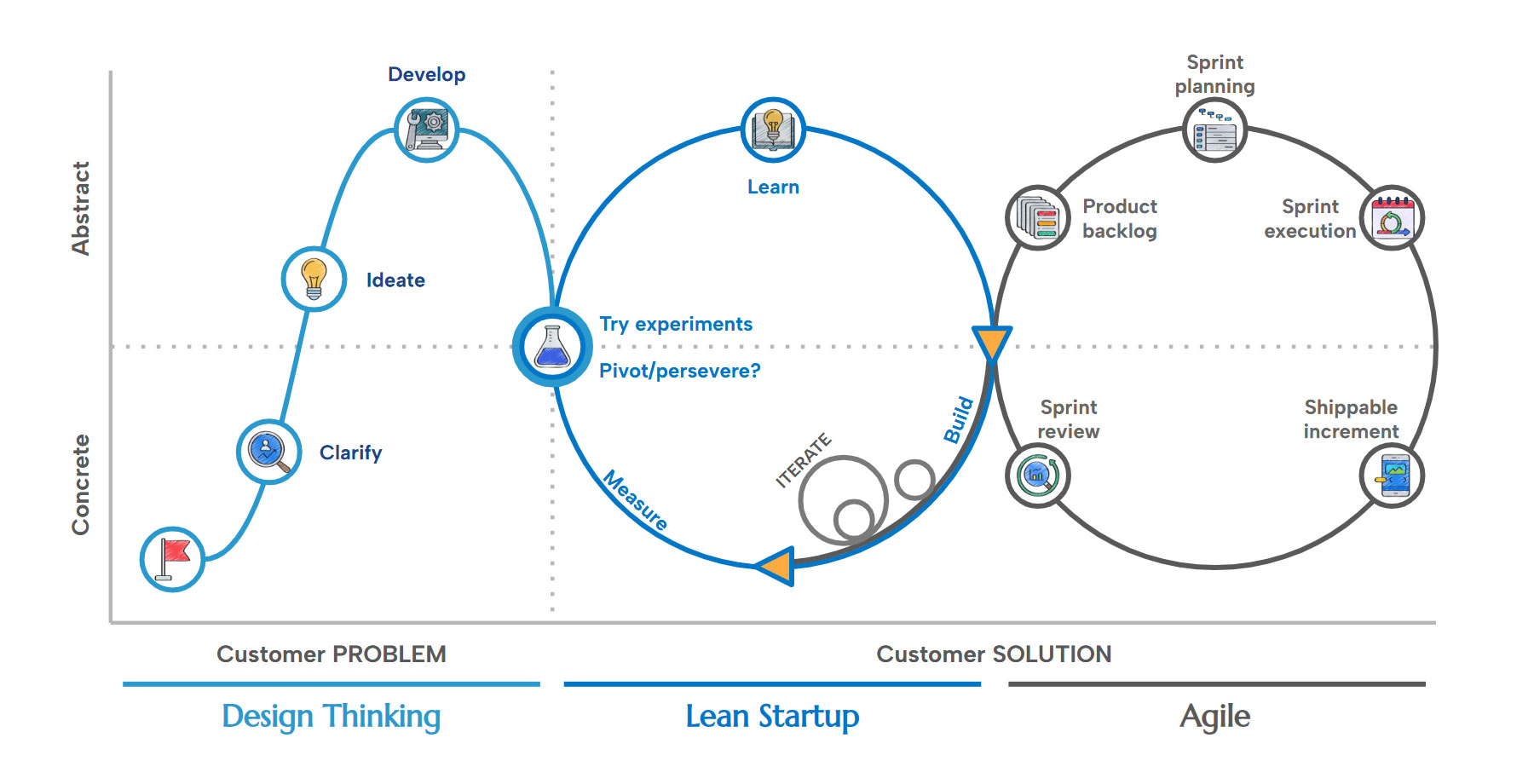 Agile Methodologies