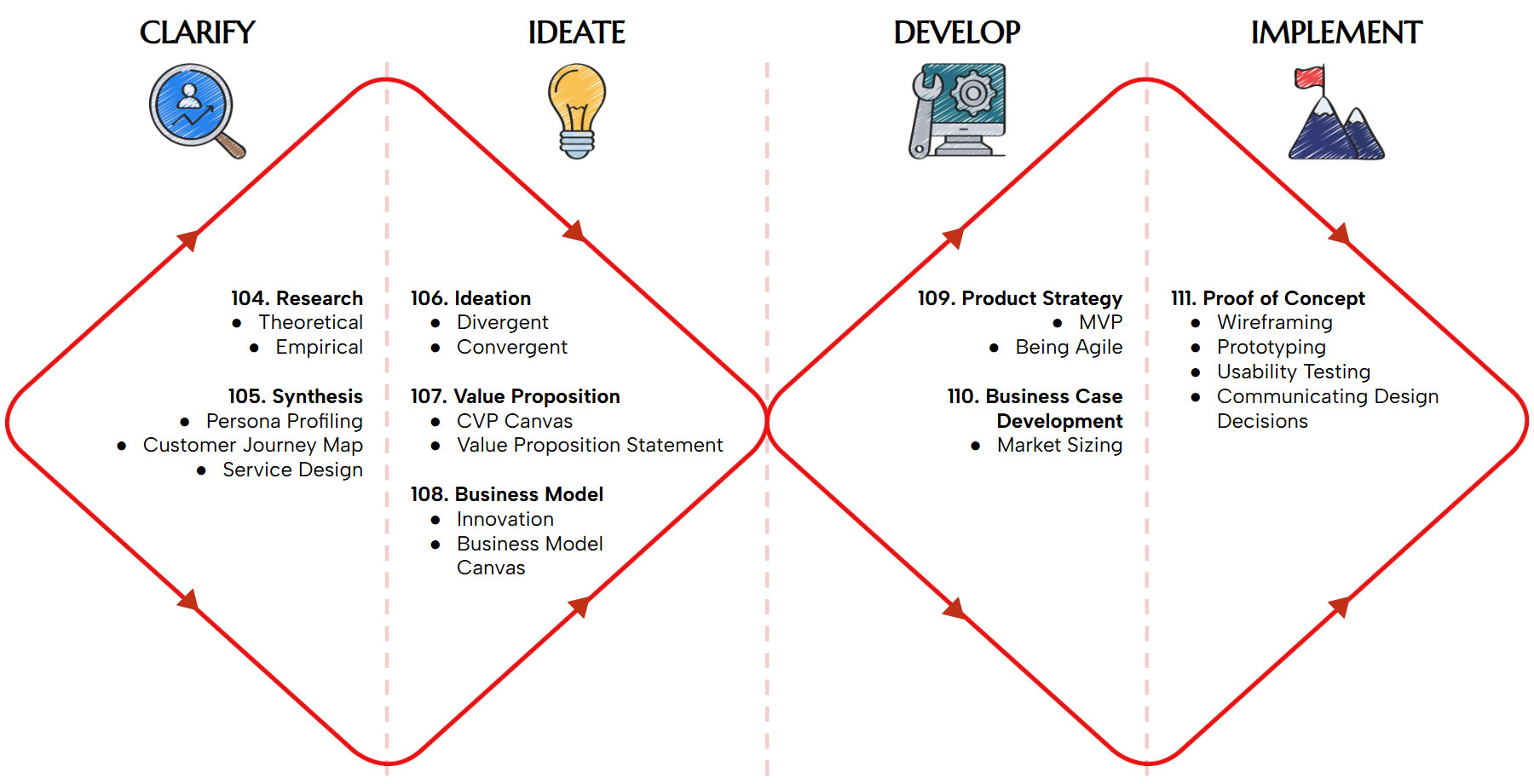 Design Thinking Methodology