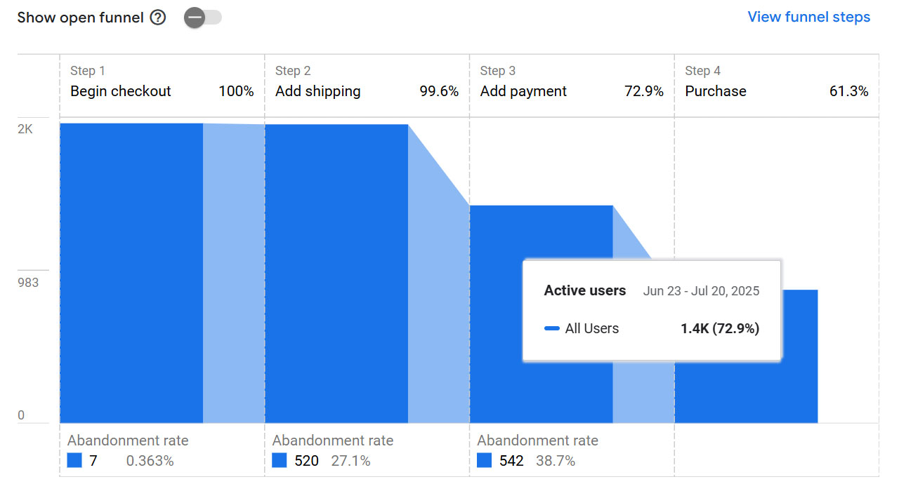 Google Analytics Funnel Reports
